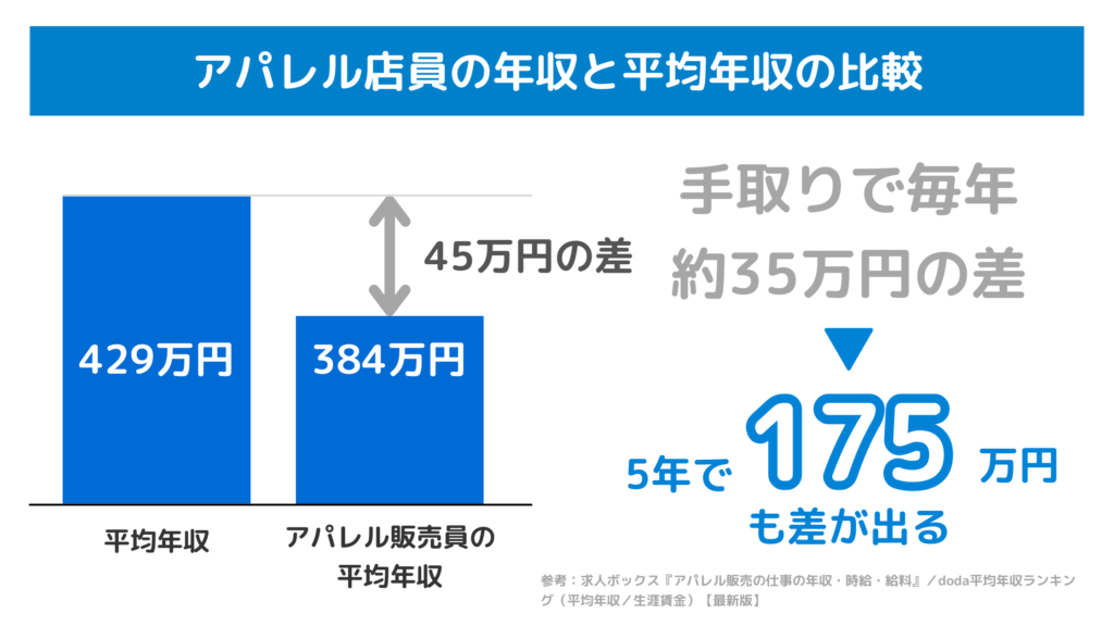 アパレル店員の年収と平均年収の比較